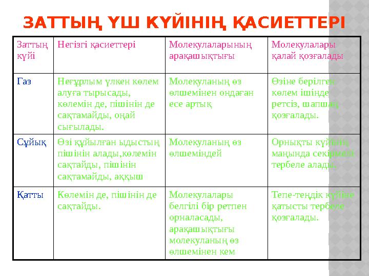 ЗАТТЫҢ ҮШ КҮЙІНІҢ ҚАСИЕТТЕРІ Заттың күйі Негізгі қасиеттеріМолекулаларының арақашықтығы Молекулалары қалай қозғалады Газ Неғ