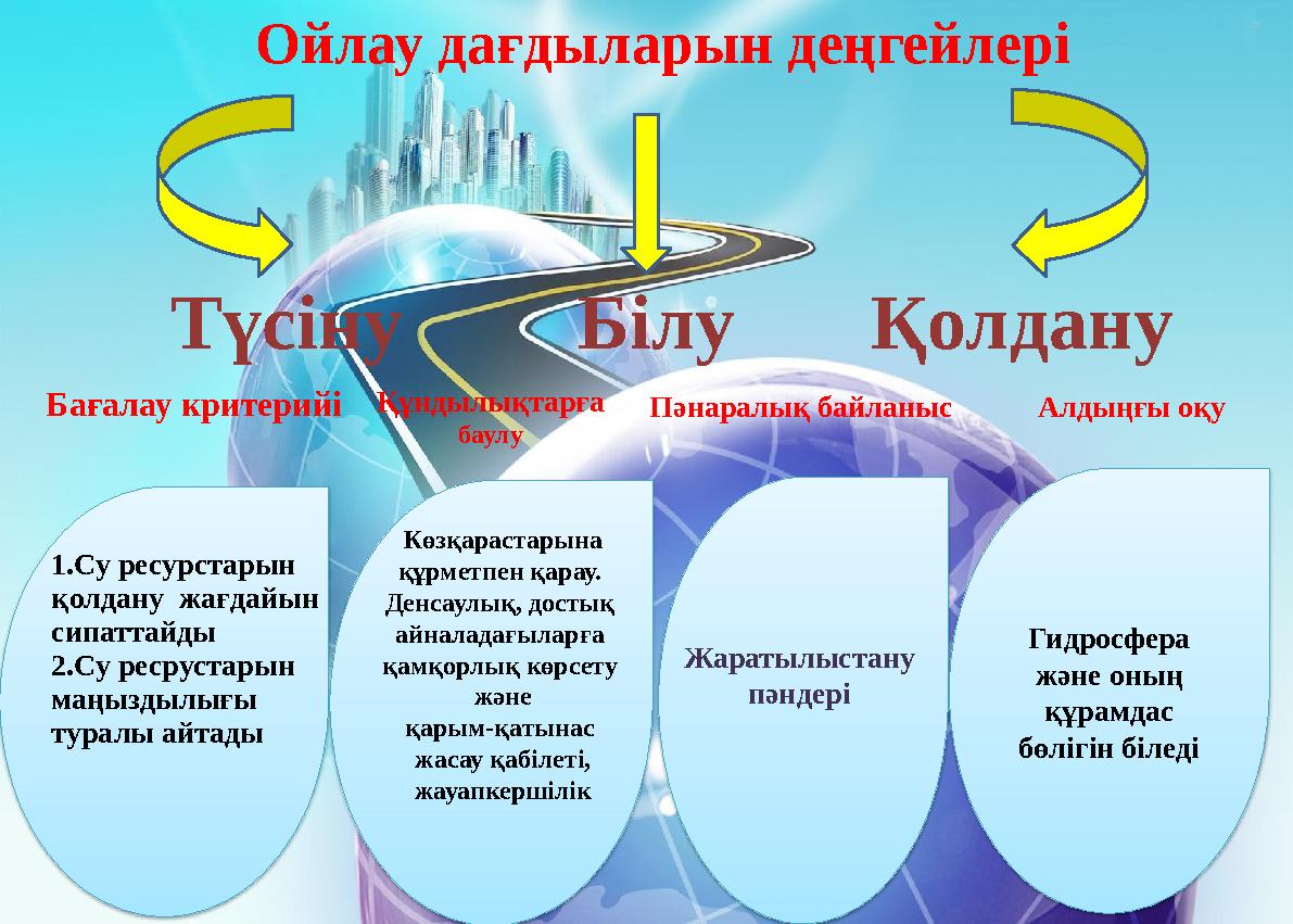 Гидросфера және оның құрамдас бөлігін біледі Бағалау критерийі Көзқарастарына құрметпен қарау. Денсаулық, достық айна
