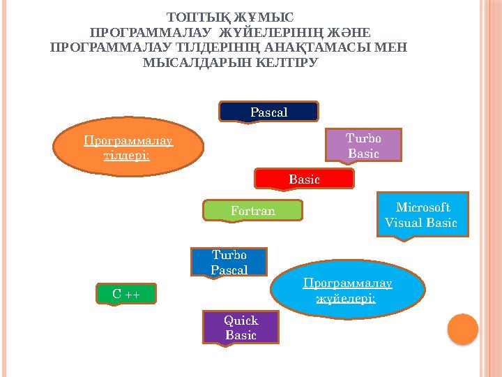 ТОПТЫҚ ЖҰМЫС ПРОГРАММАЛАУ ЖҮЙЕЛЕРІНІҢ ЖӘНЕ ПРОГРАММАЛАУ ТІЛДЕРІНІҢ АНАҚТАМАСЫ МЕН МЫСАЛДАРЫН КЕЛТІРУ Программалау жүйел