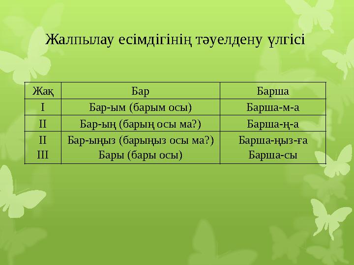 Жалпылау есімдігінің тәуелдену үлгісі Жақ Бар Барша І Бар-ым (барым осы) Барша-м-а ІІ Бар-ың (барың осы ма?) Барша-ң-а ІІ ІІІ Ба