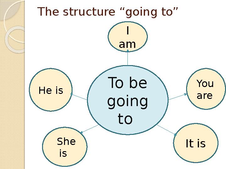 The structure “going to” To be going to You are He is She is It is I am
