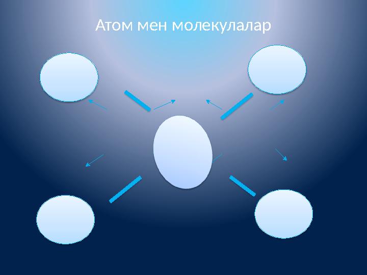 Атом мен молекулалар Атом мен молекулалар