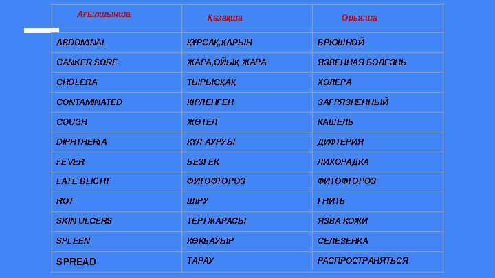 Ағылшынша Қазақша Орысша ABDOMINAL ҚҰРСАҚ,ҚАРЫН БРЮШНОЙ CANKER SORE ЖАРА,ОЙЫҚ ЖАРА ЯЗВЕННАЯ БОЛЕЗНЬ CHOLERA