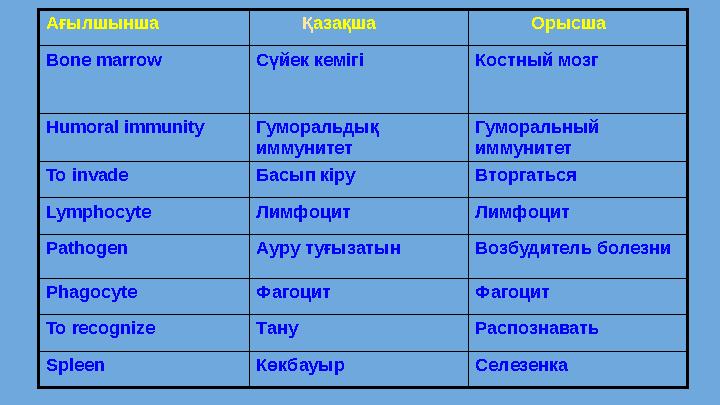 Ағылшынша Қазақша Орысша Bone marrow Сүйек кемігі Костный мозг Humoral immunity Гуморальдық иммунитет Гуморал