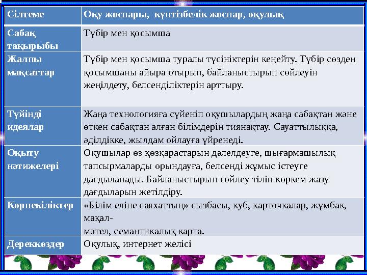 Сілтеме Оқу жоспары, күнтізбелік жоспар, оқулық Сабақ тақырыбы Түбір мен қосымша Жалпы мақсаттар Түбір мен қосымша туралы түс