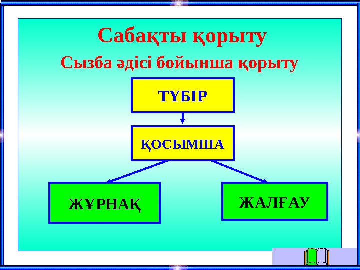 Сабақты қорыту Сызба әдісі бойынша қорыту ТҮБІР ҚОСЫМША ЖҰРНАҚ ЖАЛҒАУ