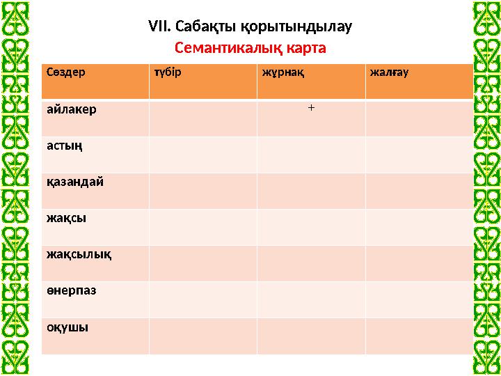 VII. Сабақты қорытындылау Семантикалық карта Сөздер түбір жұрнақ жалғау айлакер + астың қазандай жақсы жақсылық өнерпаз