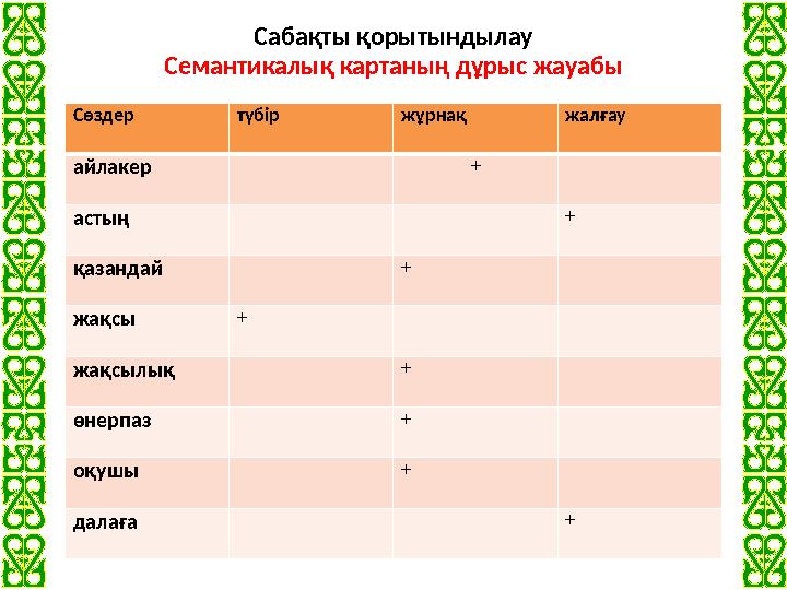 Сабақты қорытындылау Семантикалық картаның дұрыс жауабы Сөздер түбір жұрнақ жалғау айлакер + астың + қазандай + жақсы +