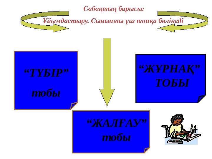 “ЖҰРНАҚ” ТОБЫ “ЖАЛҒАУ” тобы “ТҮБІР” тобы Сабақтың барысы: Ұйымдастыру. Сыныпты үш топқа бөлінеді