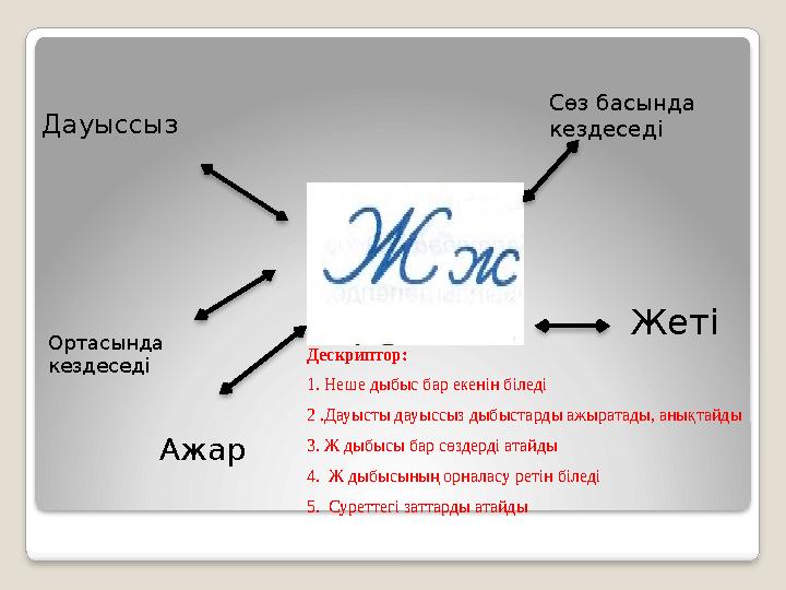 Д ауыссыз Сөз басында кездеседі Ортасында кездеседі Жеті Ажар Дескриптор: 1. Неше дыбыс бар екенін біледі 2 .Дауысты дауыссы