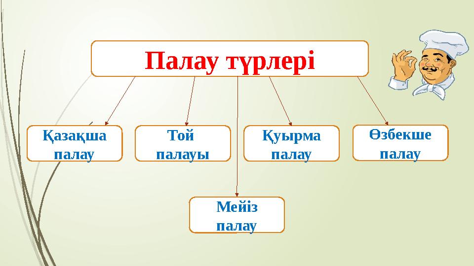 Палау түрлері Қазақша палау Той палауы Қуырма палау Өзбекше палау Мейіз палау