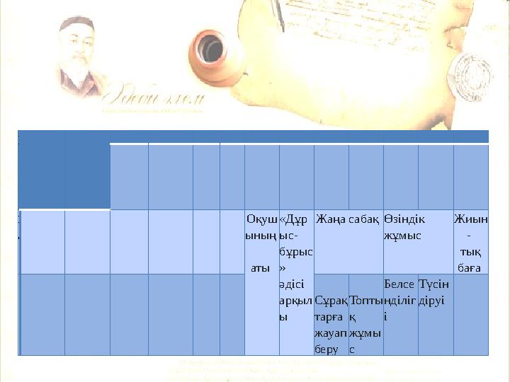 № 1 . Оқуш ының аты «Дұр ыс- бұрыс » әдісі арқыл ы Жаңа сабақ Өзіндік жұмыс Жиын - тық баға