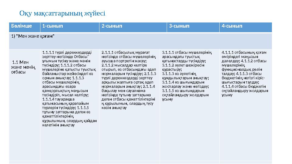 Оқу мақсаттарының жүйесі Бөлімше 1-сынып 2-сынып 3-сынып 4-сынып 1) "Мен және қоғам" 1.1 Мен және менің отбасы 1.1.1.1 т