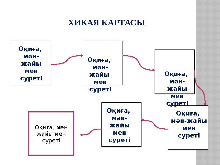 ХИКАЯ КАРТАСЫ Оқиға, мән- жайы мен суреті Оқиға, мән- жайы мен суреті Оқиға, мән- жайы мен суреті Оқиға, мән-жайы мен