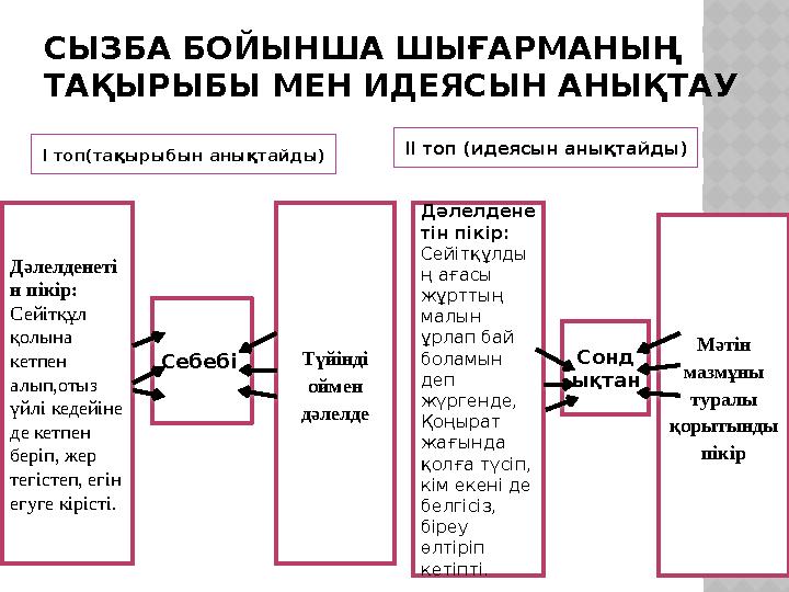 СЫЗБА БОЙЫНША ШЫҒАРМАНЫҢ ТАҚЫРЫБЫ МЕН ИДЕЯСЫН АНЫҚТАУ І топ(тақырыбын анықтайды) ІІ топ (идеясын анықтайды) Дәлелденеті н пікір