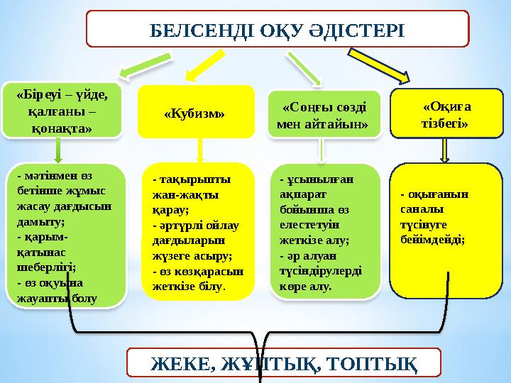 БЕЛСЕНДІ ОҚУ ӘДІСТЕРІ «Біреуі – үйде, қалғаны – қонақта» «Кубизм» «Соңғы сөзді мен айтайын» «Оқиға тізбегі» - мәтінмен