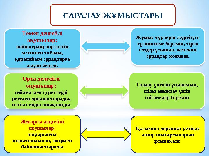 САРАЛАУ ЖҰМЫСТАРЫ Төмен деңгейлі оқушылар: кейіпкердің портретін мәтіннен табады, қарапайым сұрақтарға жауап береді. Орта де