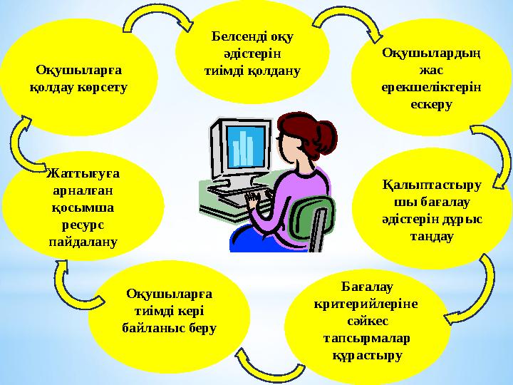 Белсенді оқу әдістерін тиімді қолдану Бағалау критерийлеріне сәйкес тапсырмалар құрастыруОқушыларға тиімді кері байланы