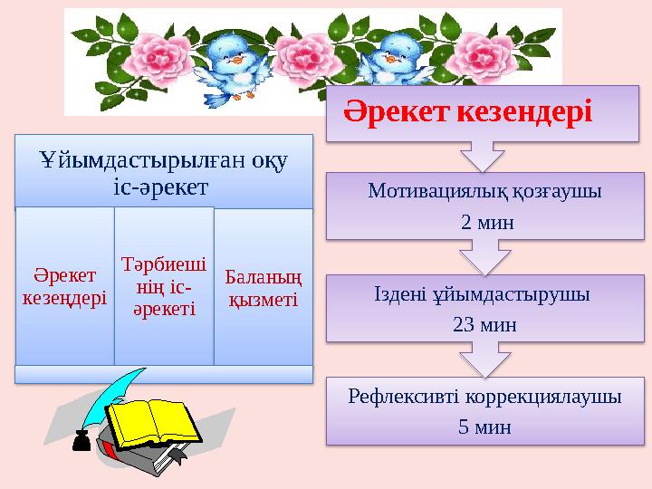 Ұйымдастырылған оқу іс-әрекет Әрекет кезеңдері Тәрбиеші нің іс- әрекеті Баланың қызметі Рефлексивті коррекциялаушы 5