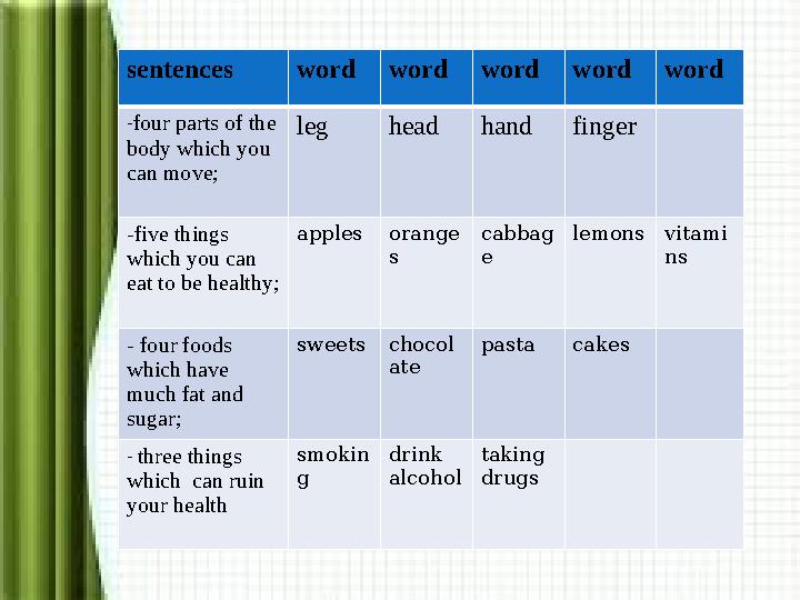 sentenceswordwordwordwordword -four parts of the body which you can move; legheadhandfinger -five things which you can eat t