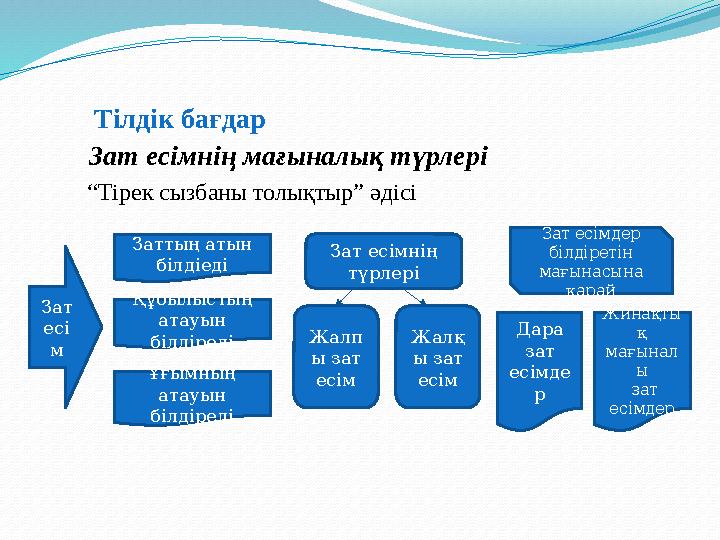 Тілдік бағдар Зат есімнің мағыналық түрлері “ Тірек сызбаны толықтыр” әдісі Зат есі м Заттың атын білдіеді Құбылыст