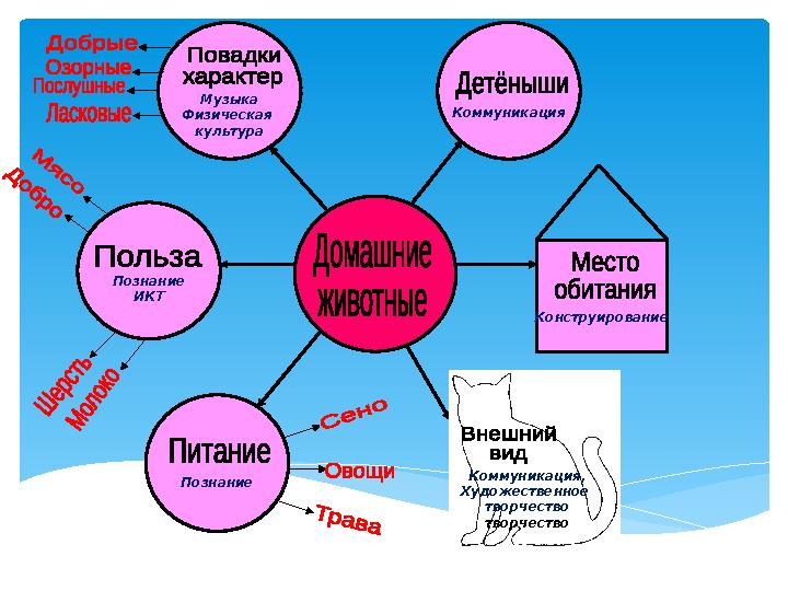 Коммуникация Познание Музыка Физическая культура Познание ИКТ Конструирование Коммуникация, Художественное творчество творче