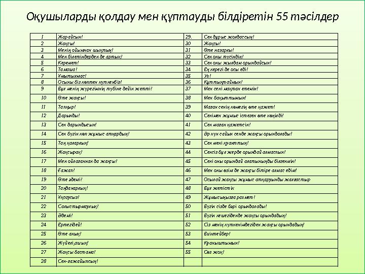 Оқушыларды қолдау мен құптауды білдіретін 55 тәсілдер 1 Жарайсын! 29. Сен дұрыс жолдассың! 2 Жақсы! 30 Жақсы! 3 Менің ойымнан шы