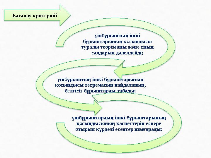 үшбұрыштың ішкі бұрыштарының қосындысы туралы теореманы және оның салдарын дәлелдейді; үшбұрыштың ішкі бұрыштарының қосындыс