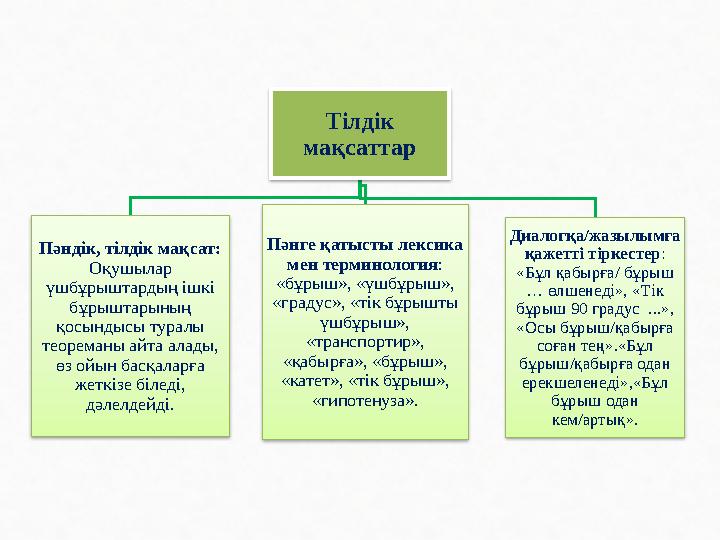 Тілдік мақсаттар Пәнд ік, тілдік мақсат: Оқушылар үшбұрыштардың ішкі бұрыштарының қосындысы туралы теореманы айта алады,