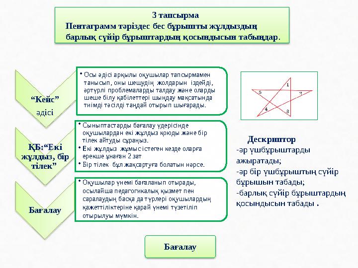 “ Кейс” әдісі • Осы әдісі арқылы оқушылар тапсырмамен танысып, оны шешудің жолдарын іздейді, әртүрлі проблемаларды талдау