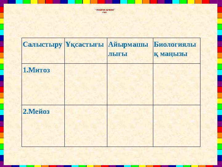 “Жинақтау дағдысы” І топ. СалыстыруҰқсастығыАйырмашы лығы Биологиялы қ маңызы 1.Митоз 2.Мейоз