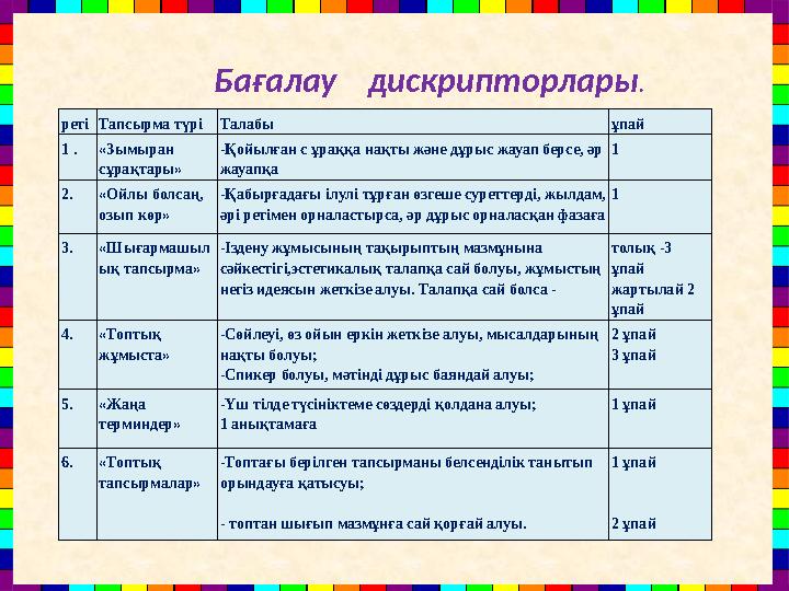 ретіТапсырма түріТалабы ұпай 1 .«Зымыран сұрақтары» -Қойылған с ұраққа нақты және дұрыс жауап берсе, әр жауапқа 1 2.«Ойлы б