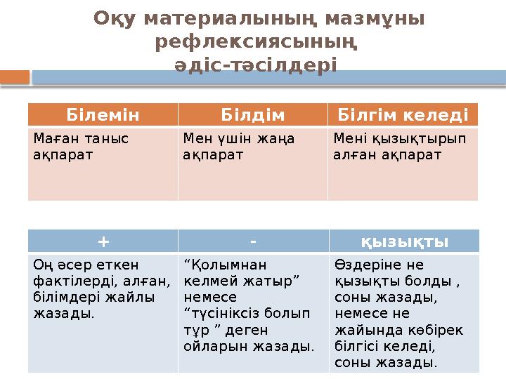 Оқу материалының мазмұны рефлексиясының әдіс-тәсілдері + - қызықты Оң әсер еткен фактілерді, алған, білімдері жайлы жаз