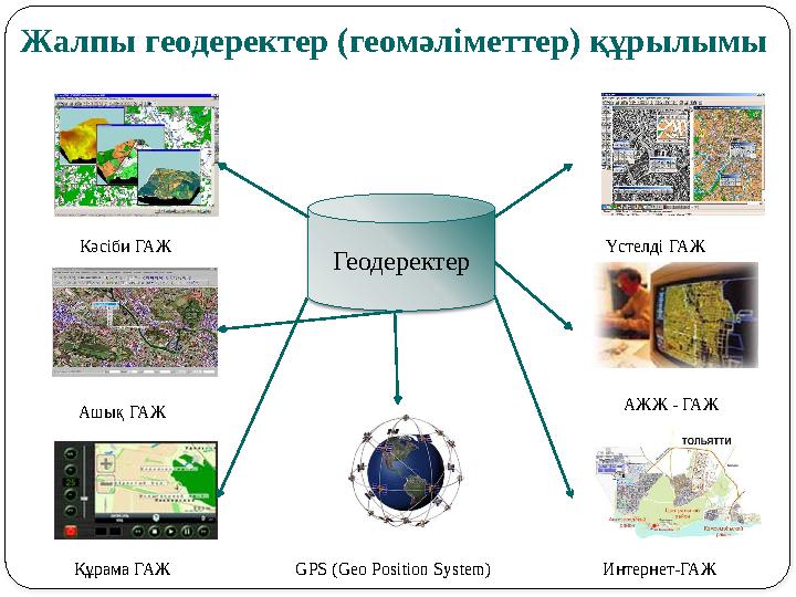 ГеодеректерКәсіби ГАЖ Ашық ГАЖ Құрама ГАЖ GPS (Geo Position System) Үстелді ГАЖ АЖЖ - ГАЖ Интернет-ГАЖЖалпы геодеректер (геомәлі