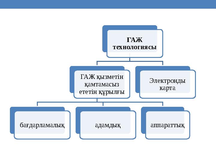 ГАЖ технологиясы ГАЖ қызметін қамтамасыз ететін құрылғы бағдарламалық адамдық аппараттықЭлектронды карта