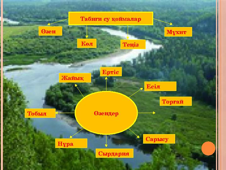 Табиғи су қоймалар Өзен Көл Теңіз Мұхит Өзендер Торғай Жайық Ертіс Есіл Сарысу Тобыл Нұра Сырдария