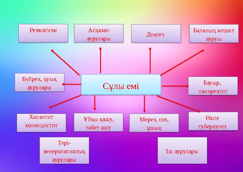 Сұлы емі Ревматизм Баланың мешел ауруы Бүйрек, қуық аурулары Бауыр, панкреатит Ұйқы қашу, тәбет ашу Асқазан