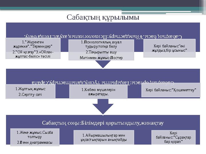 Сабақтың құрылымы Сабақтың соңы:Білімдері қорытындылу,жинақтау 1.Жеке жұмыс.Сызба толтыру 2.Венн диаграммасы Кері байланыс:”Сұ