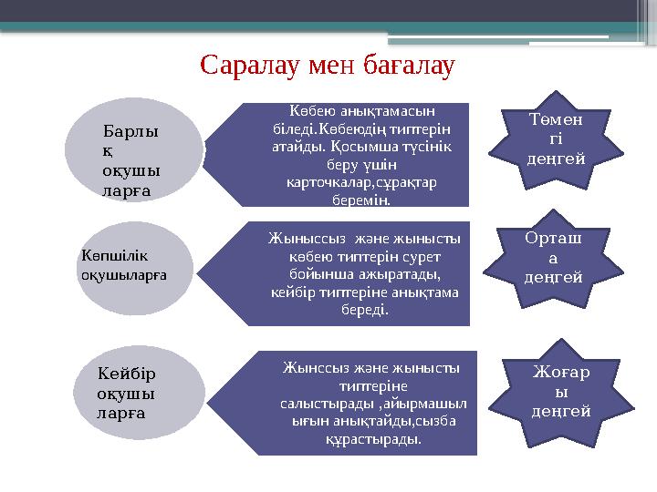 Саралау мен бағалау Көбею анықтамасын біледі.Көбеюдің типтерін атайды. Қосымша түсінік беру үшін карточкалар,сұрақтар берем