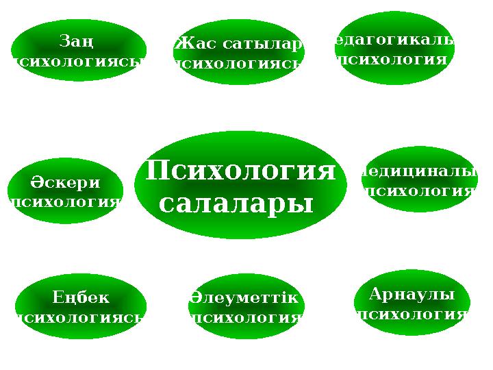 Психология салалары Заң психологиясы Педагогикалық психология Әскери психология Жас сатылар психологиясы Медициналық психоло