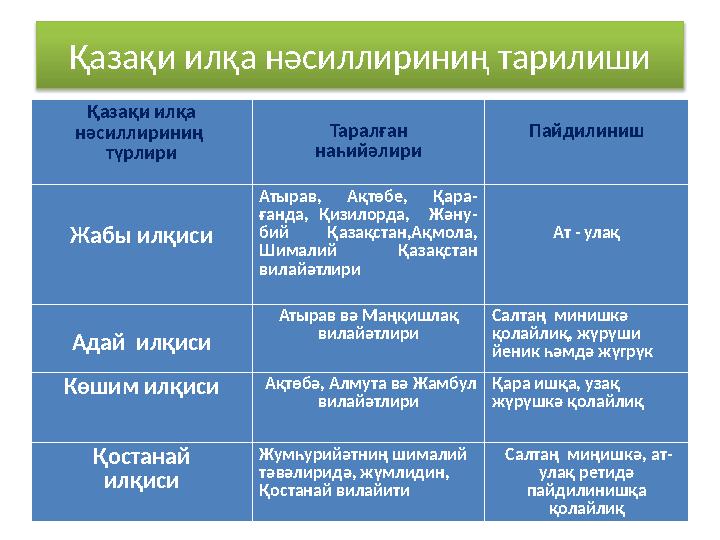 Қазақи илқа нәсиллириниң тарилиши Қазақи илқа нәсиллириниң түрлири Таралған наһийәлири Пайдилиниш Жабы илқиси Атырав, Ақтөбе,