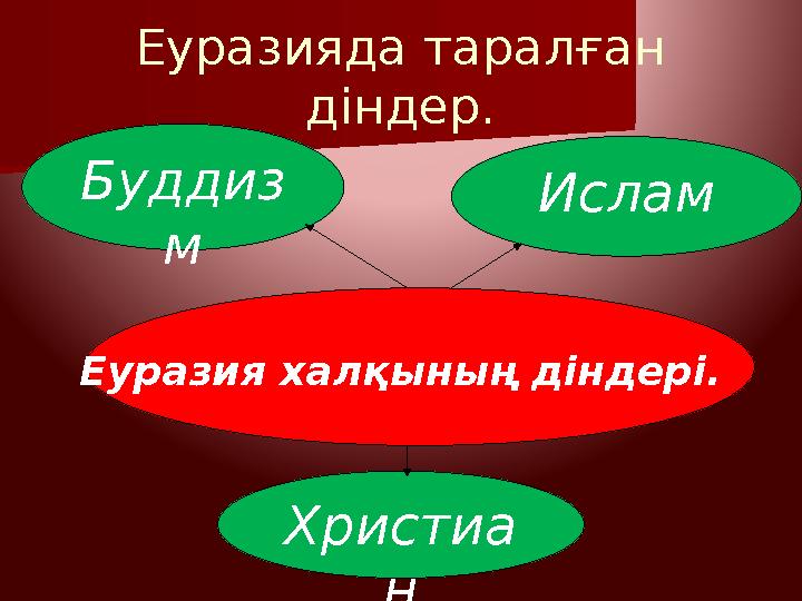 Еуразияда таралған діндер. Христиа нБуддиз м Ислам Еуразия халқының діндері.