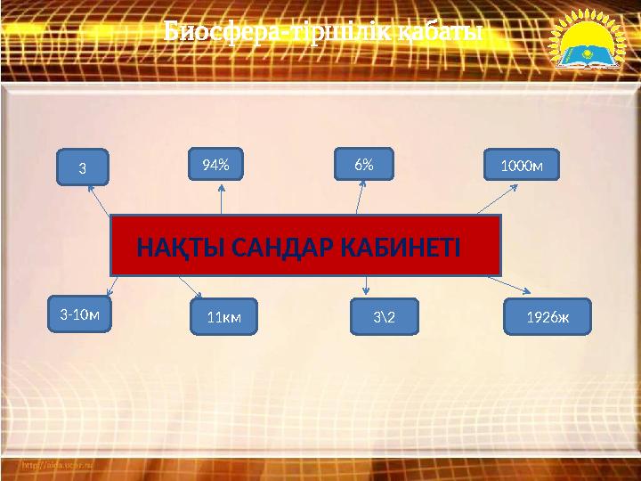 Биосфера-тіршілік қабаты 94% 6% 1000м3 3-10м 11км 3\2 1926ж НАҚТЫ САНДАР КАБИНЕТІ