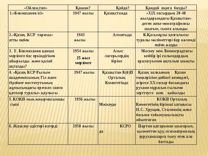 «Ойлан,тап» Қашан? Қайда? Қандай оқиға болды? 1.«Бекмаханов ісі» 1947 жылы Қазақста