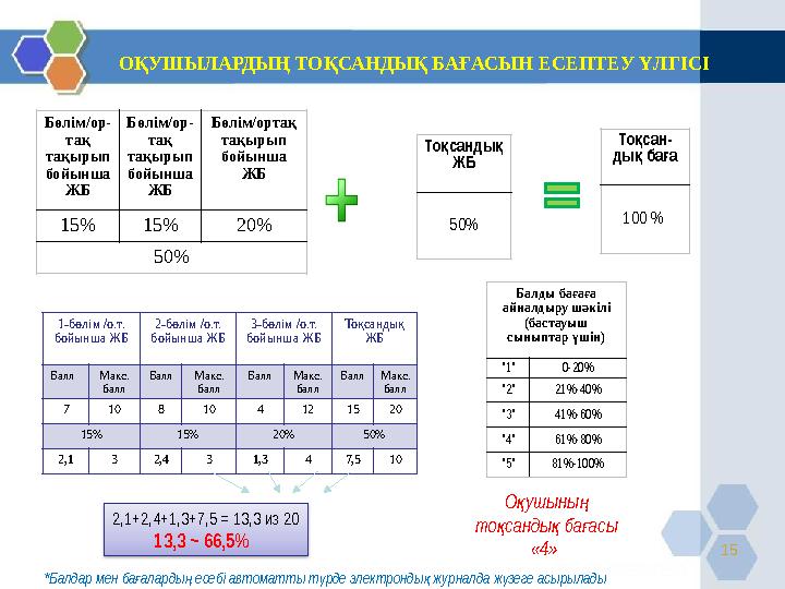 15 ОҚУШЫЛАРДЫҢ ТОҚСАНДЫҚ БАҒАСЫН ЕСЕПТЕУ ҮЛГІСІ Балды бағаға айналдыру шәкілі (бастауыш сыныптар үшін) "1" 0-20% "2" 21%-40%