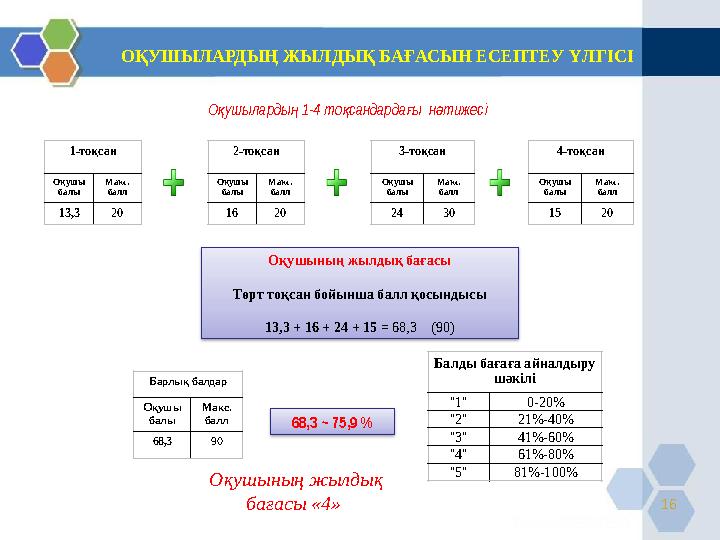 16 О ушыларды 1-4 то сандарда ы н тижесі қ ң қ ғ ә Оқушының жылдық бағасы Төрт тоқсан бойынша балл қосындысы 13,3 + 16 + 24