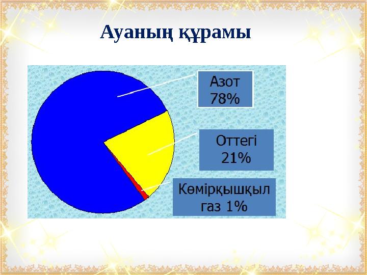 Ауаның құрамы