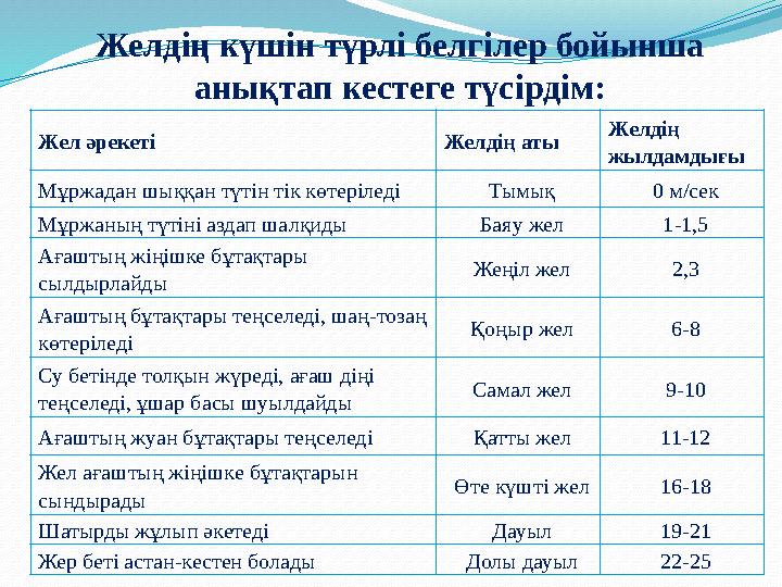Жел әрекеті Желдің аты Желдің жылдамдығы Мұржадан шыққан түтін тік көтеріледі Тымық 0 м/сек Мұржаның түтіні аздап шалқиды Баяу
