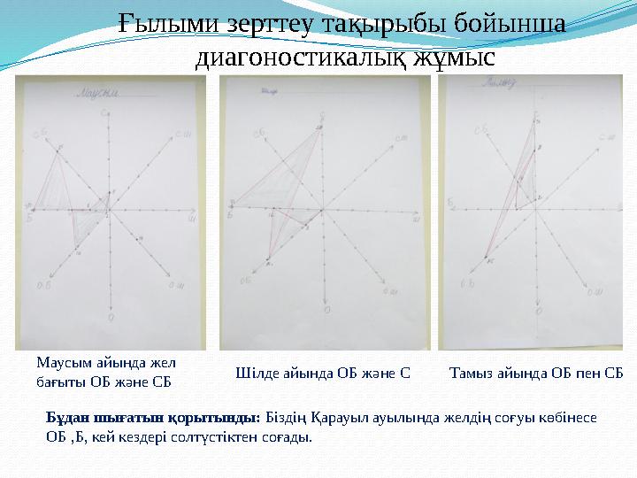 Бұдан шығатын қорытынды: Біздің Қарауыл ауылында желдің соғуы көбінесе ОБ ,Б, кей кездері солтүстіктен соғады. Шілде айында ОБ