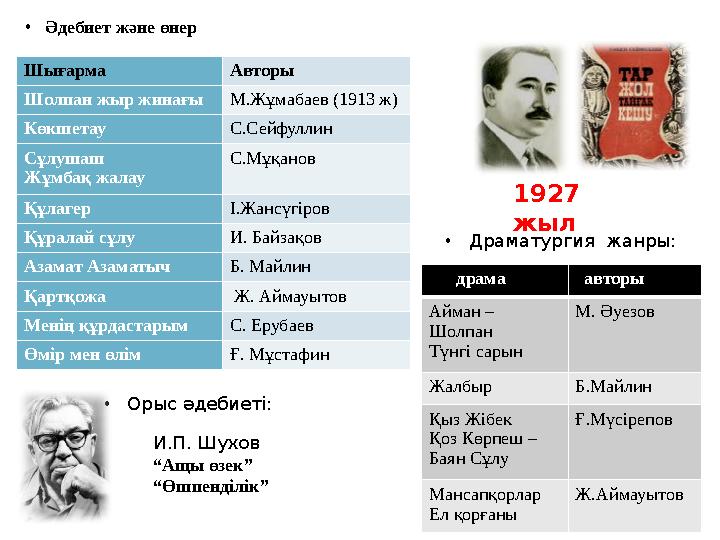 • Әдебиет және өнер Шығарма Авторы Шолпан жыр жинағы М.Жұмабаев (1913 ж) Көкшетау С.Сейфуллин Сұлушаш Жұмбақ жалау С.Мұқан